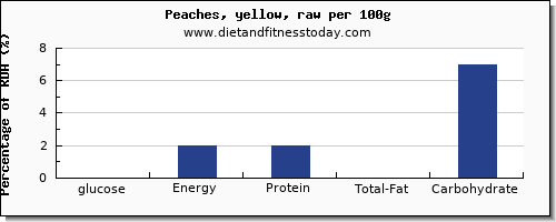 glucose and nutrition facts in a peach per 100g